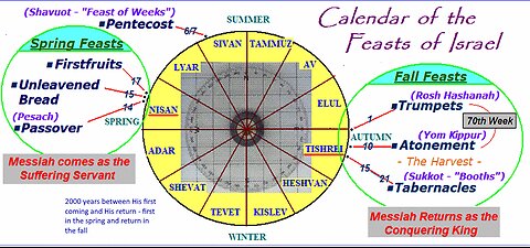 LIVE Sunday 6:30pm EST - How the Israeli/Jewish Feasts fit in Biblical Prophecy