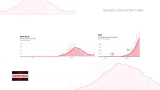 Flatten the curve, comparing USA response