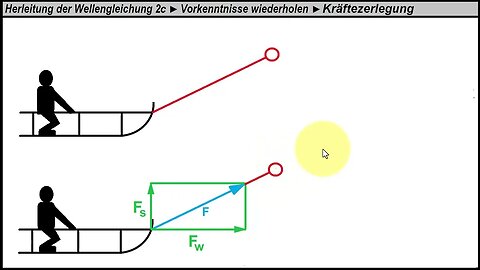 Herleitung der Wellengleichung 2c ►Vorkenntnisse wiederholen ►Kräftezerlegung (Beispiel Schlitten)