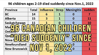 96 Canadian Children "Died Suddenly" Since Nov 1, 2022 - Where Is The Media?