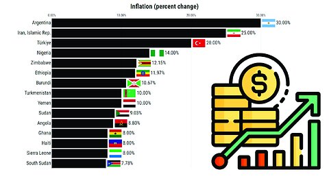 Countries with the Highest Inflation Rates | Top 15 Countries IMF (1980-2028)