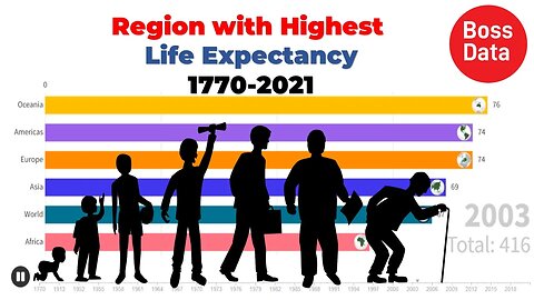 UPDATED... Region With Highest Life Expectancy 1770-2021 | World Data | Chart Graphic