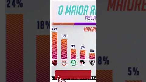 Flamengo, Corinthians e Palmeiras têm maiores torcidas do país | @shortscnn #shortscnn