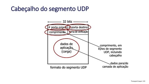 3.3 Transporte Sem Conexão: UDP - Redes de Computadores