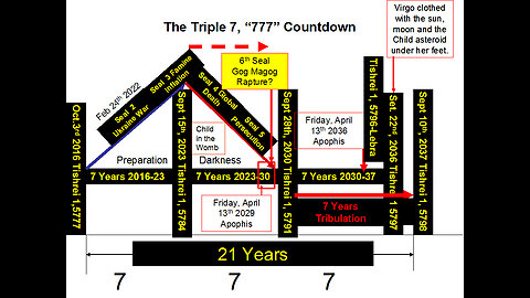 The Signs of Revelation 12 Update & 777 pattern +Asteroid Child Info