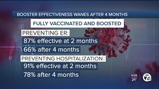 Study: COVID-19 booster shots less effective after 4 months but still provides protection