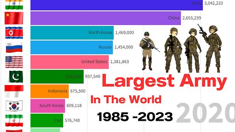 Top 10 Largest Armies in the World | 1985-2023 | A Military Power Ranking | Powerful Army