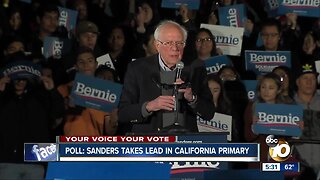 Poll: Sanders takes lead in California primary