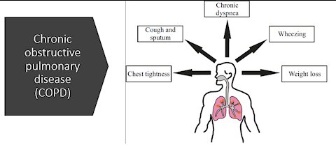 COPD (Chronic Obstructive Pulmonary Disease) - Natural Treatment