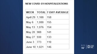 Florida sees a spike in coronavirus hospitalizations