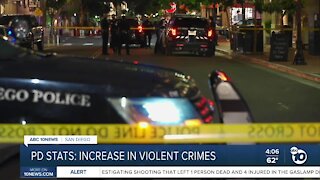 SDPD Stats: Increase in violent crimes leads to more police presence in Gaslamp