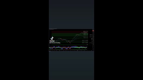 $DJI | #DowJones - Trade Setups Update ● The Dow Jones Industrial Average indicating bullish trend