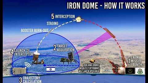 The Pij Vs Israel's Iron Dome