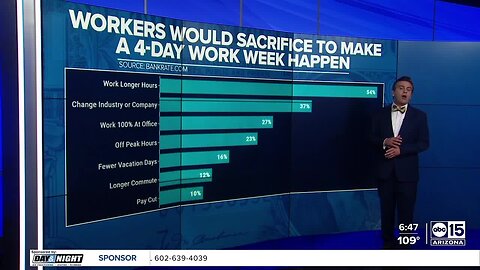 Many people calling for changes to the typical work week in America