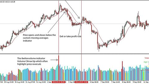 Trade Management - Types of Volume Strategies