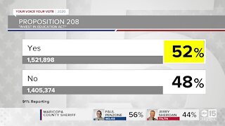 Majority vote 'Yes' on Proposition 208 in 2020 election, per Associated Press