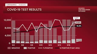 Wisconsin tallies record-shattering COVID-19 cases on Thursday