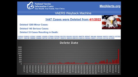 SHOCKING! VAERS just Deleted 1,447 Reports in one week!