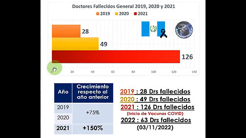 107 Guatemalan doctors died after COVID Vaccine (Victims GT & Dr. Wilfredo Stokes) Dr. William Makis