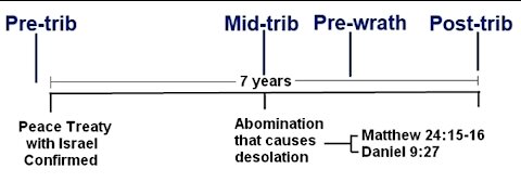 Pre-tribulation vs. Pre-wrath Rapture| End times & Antichrist study-Part 2