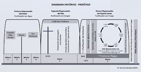 Las Dispensaciones Histórico - Proféticas