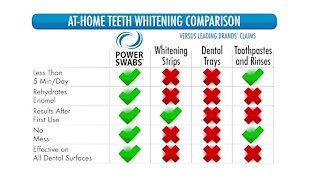 Power Swabs - Whiter Teeth in Just One Week!