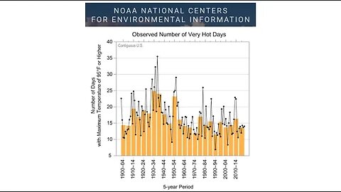 Climate Fakery Part 1