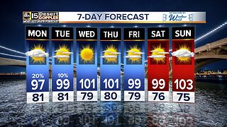 Triple-digit temps to return for the week ahead