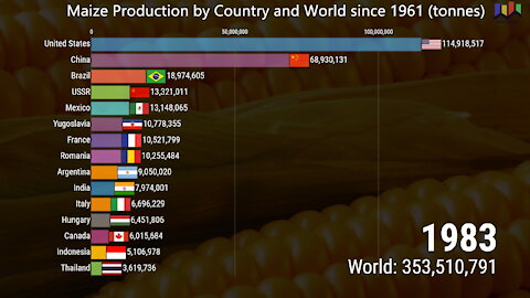 Maize Production by Country and World since 1961