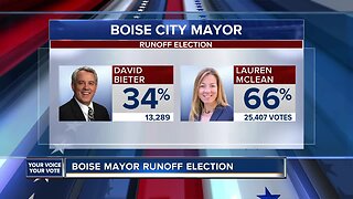 City Council President Lauren McLean beats out Mayor Dave Bieter in Boise runoff election