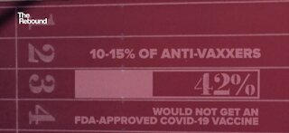 42% of Americans say they will not get a COVID vaccine