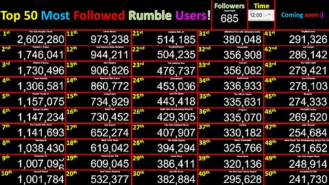 LIVE Most Followed Rumble Accounts! Top 50 creator counts! Users @Bongino+Dinesh+Trump+Tate+Brand+3