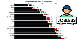 Lowest Unemployment Rate (1980-2027)