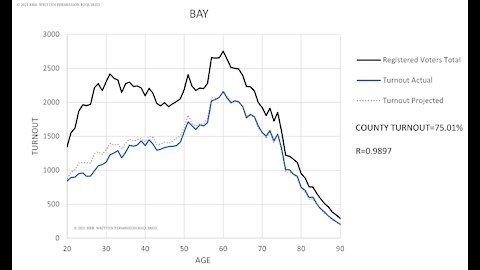 2020 Election Florida Actual vs. Projected Turnout: Panhandle