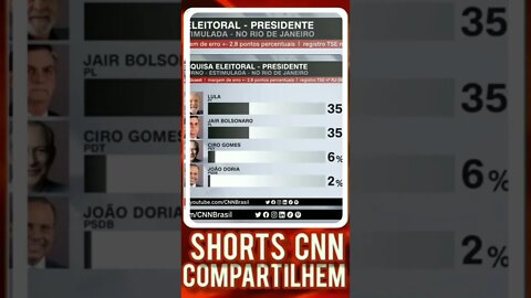 Governador do Rio diz que Bolsonaro empatou com Lula por que Rio e conservador . #shortscnn