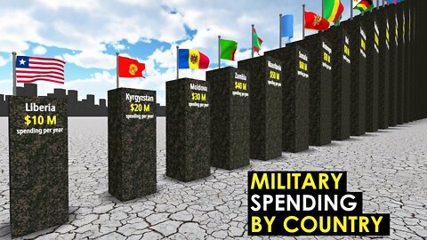 Comparison MILITARY Spending by Country 2022