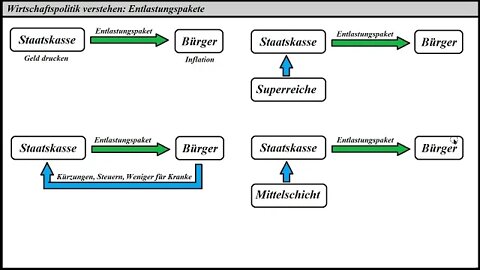 Wirtschaftslehre ► Entlastungspakete