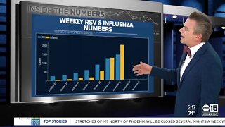 COVID19, RSV and flu cases are on the rise