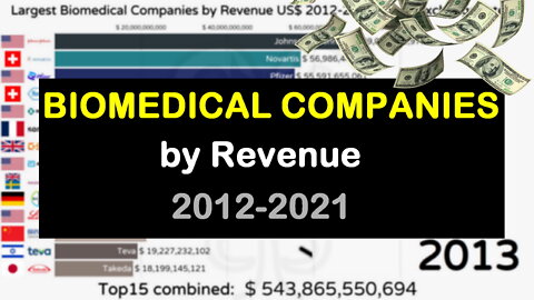 ⚕️ Largest BIOMEDICAL Companies by Revenue 2012-2021