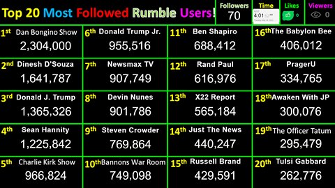 LIVE Most Followed Rumble Accounts! Top 20 creator follower counts! Users @Bongino, Trump, Dinesh +…