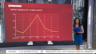 No mask mandate citations for over two months