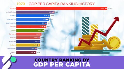Country Ranking by GDP Per Capita Dynamic Timeline (1970-2017)