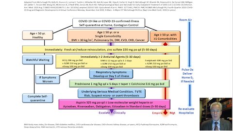 Ambulatory Treatment of COVID-19. Peter McCullough, MD