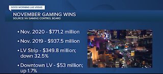 Downtown Las Vegas sees 1.7% increase in gaming wins for November