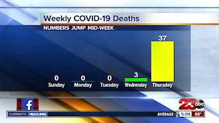 COVID-19 deaths surge in Kern County, public health weighs in on huge spike