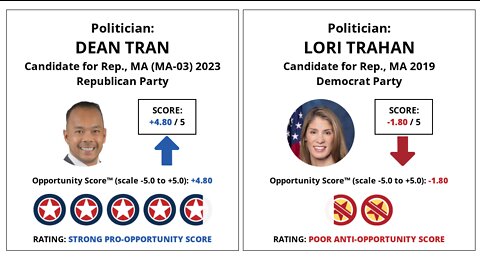 Republican Dean Tran vs Democrat Lori Trahan for Congress: OppScore Side by Side Matchup