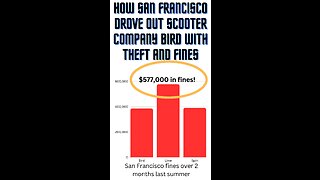 How San Francisco Drove out Scooter Company Bird with Theft and Fines