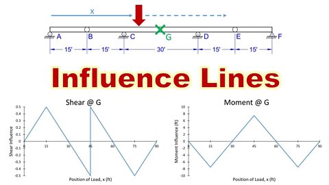 Influence Lines and Moving Loads - Intro to Structural Analysis