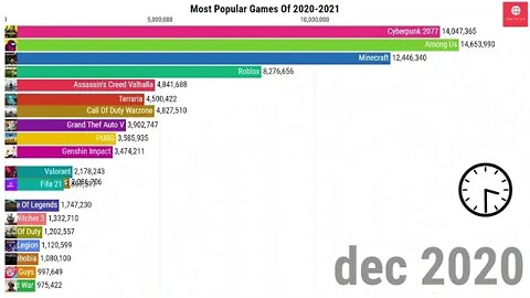 Top 15 most popular games 2000 2022 #TopMustPopular