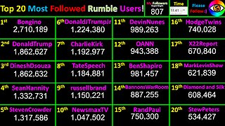 LIVE Most Followed Rumble Accounts! Top 20 creator counts! Users @Bongino+Trump+Dinesh+Tate+2